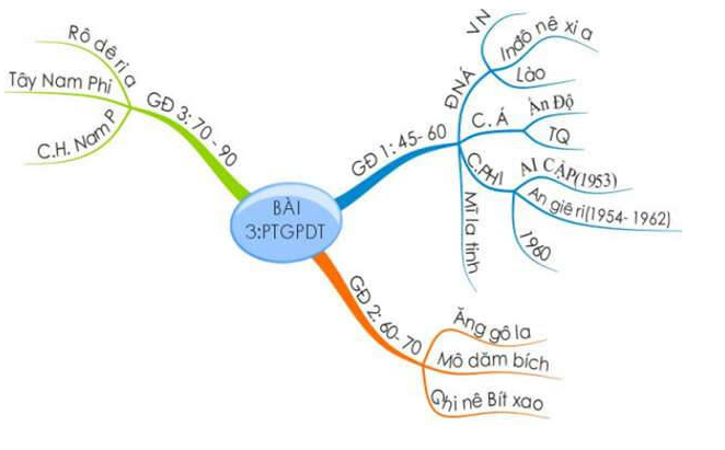 Hướng dẫn tạo sơ đồ tư duy cho môn Lịch sử lớp 9